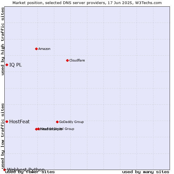Market position of IQ PL vs. HostFeat vs. Webhost Python