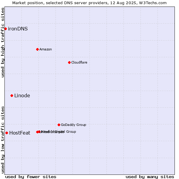 Market position of Linode vs. HostFeat vs. ironDNS