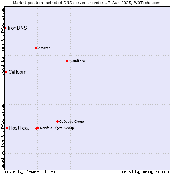 Market position of HostFeat vs. Cellcom vs. ironDNS