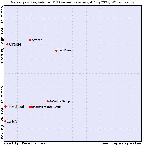 Market position of Oracle vs. HostFeat vs. IServ