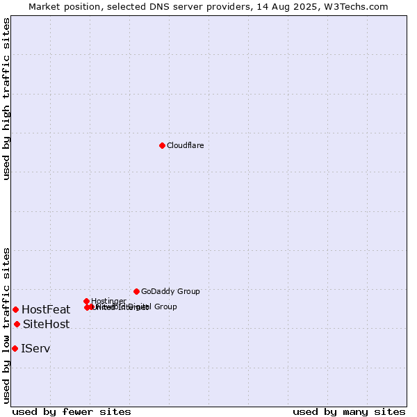 Market position of SiteHost vs. HostFeat vs. IServ