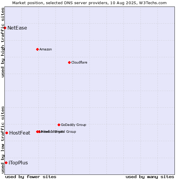 Market position of HostFeat vs. iTopPlus vs. NetEase