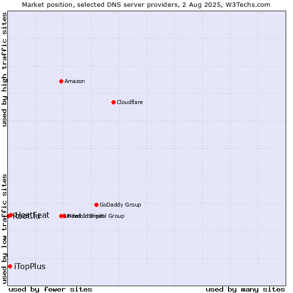 Market position of HostFeat vs. iTopPlus vs. Root.lu