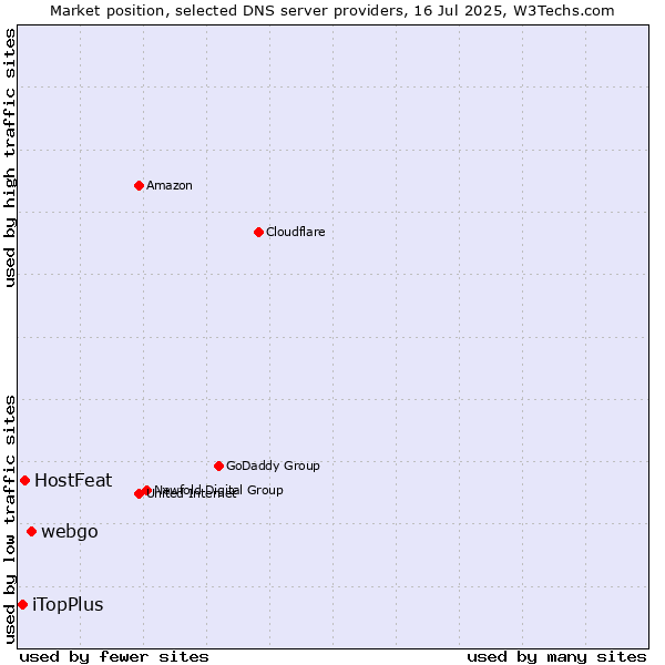 Market position of webgo vs. HostFeat vs. iTopPlus