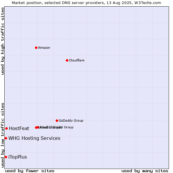 Market position of HostFeat vs. iTopPlus vs. WHG Hosting Services