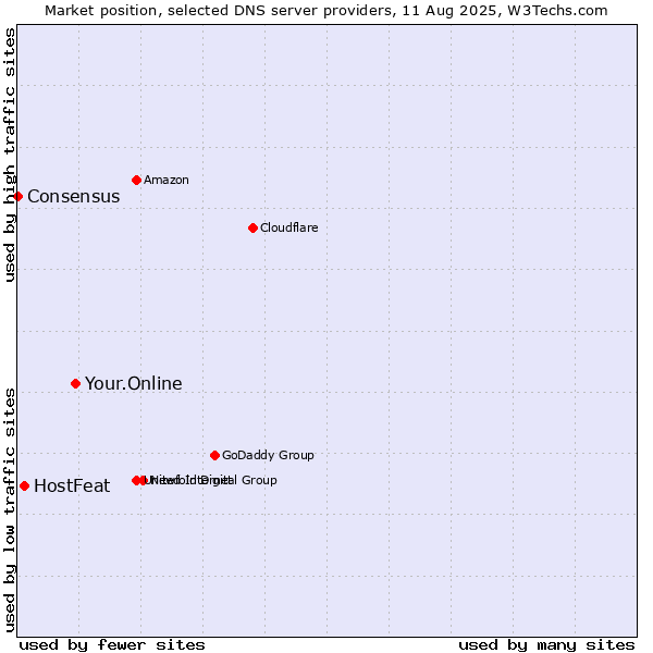 Market position of Your.Online vs. HostFeat vs. Consensus