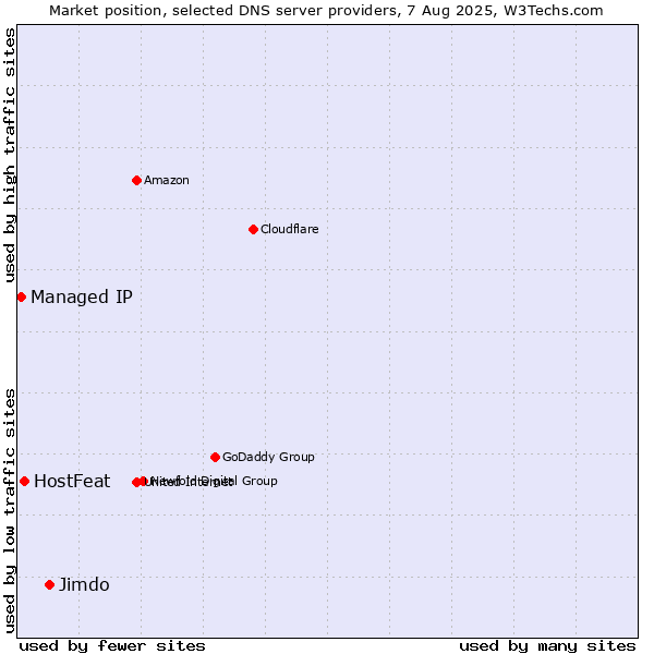 Market position of Jimdo vs. HostFeat vs. Managed IP