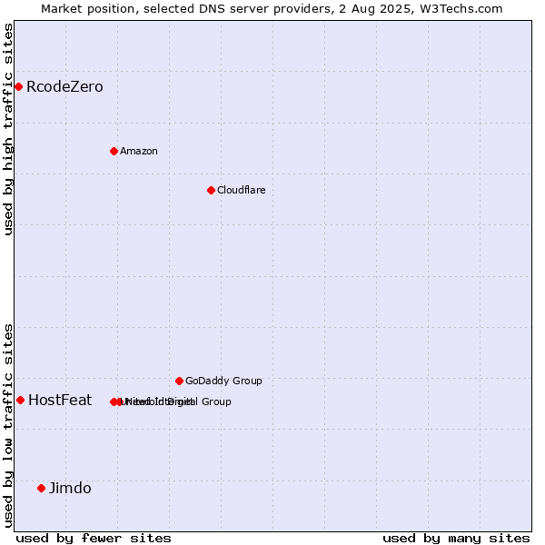 Market position of Jimdo vs. HostFeat vs. RcodeZero