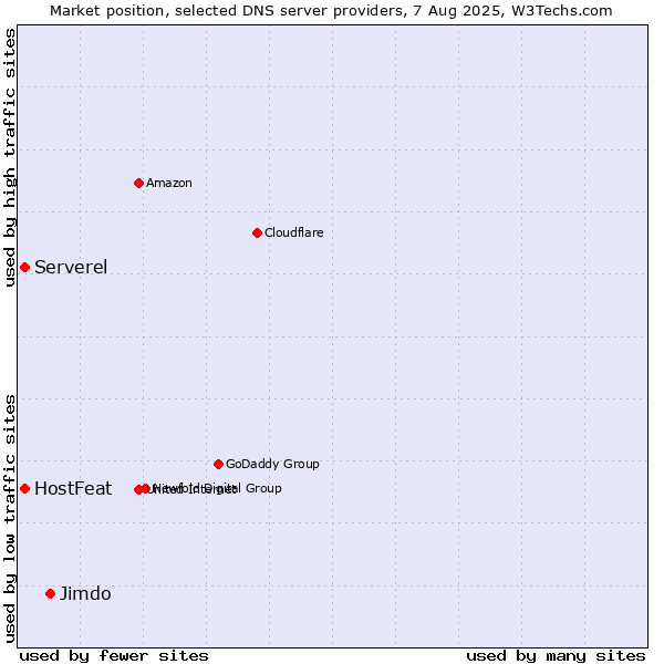 Market position of Jimdo vs. HostFeat vs. Serverel