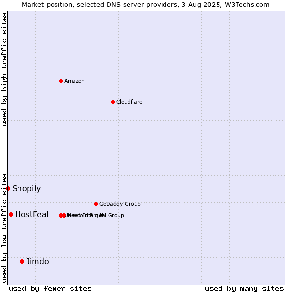 Market position of Jimdo vs. HostFeat vs. Shopify