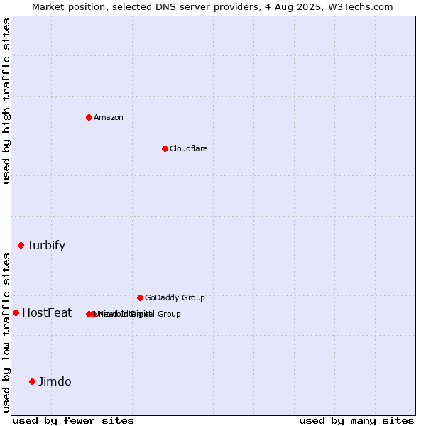 Market position of Jimdo vs. Turbify vs. HostFeat