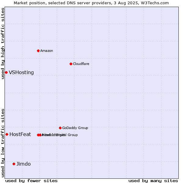 Market position of Jimdo vs. HostFeat vs. VSHosting