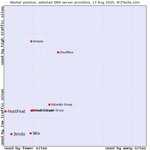 Market position of Wix vs. Jimdo vs. HostFeat