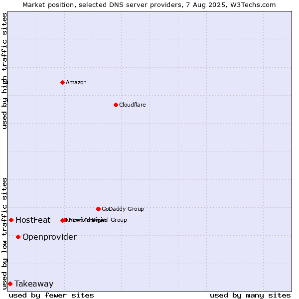 Market position of Openprovider vs. HostFeat vs. Takeaway