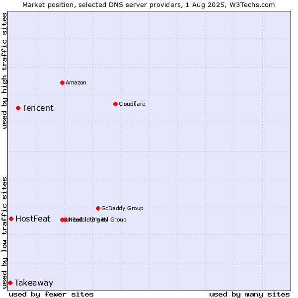 Market position of Tencent vs. HostFeat vs. Takeaway