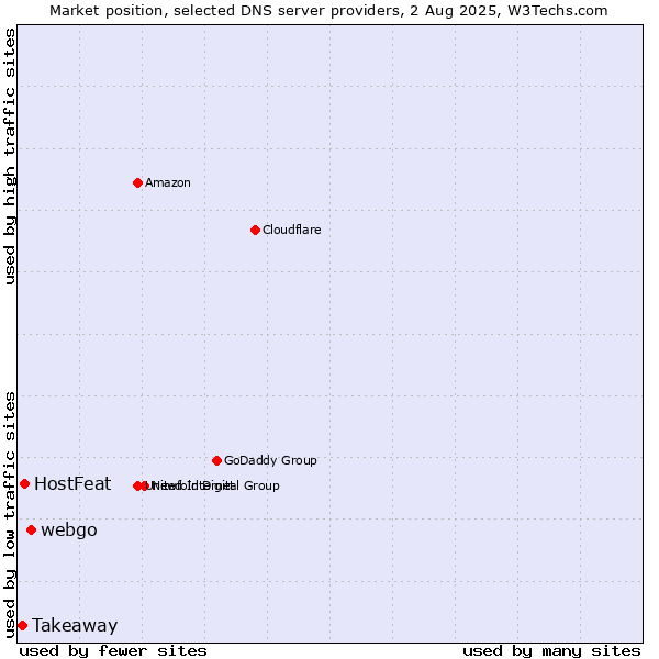 Market position of webgo vs. HostFeat vs. Takeaway