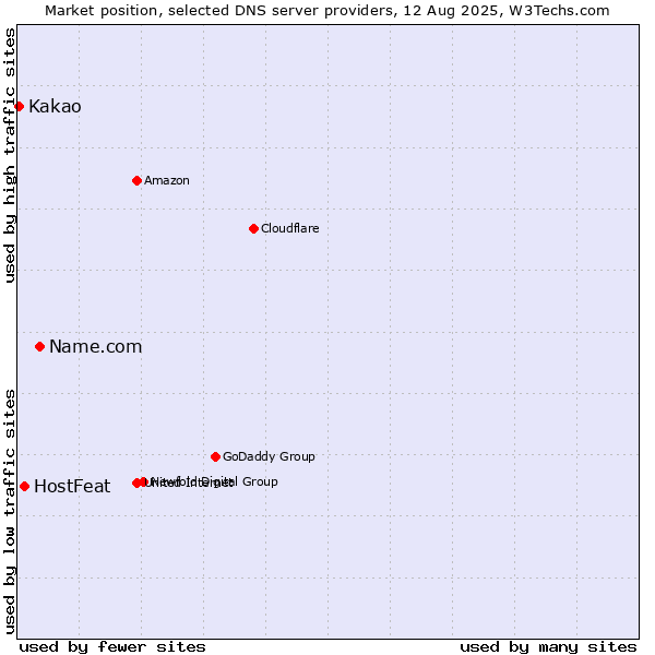 Market position of Name.com vs. HostFeat vs. Kakao