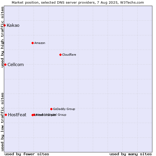 Market position of HostFeat vs. Cellcom vs. Kakao