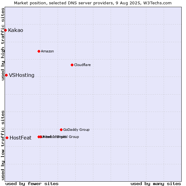 Market position of HostFeat vs. VSHosting vs. Kakao