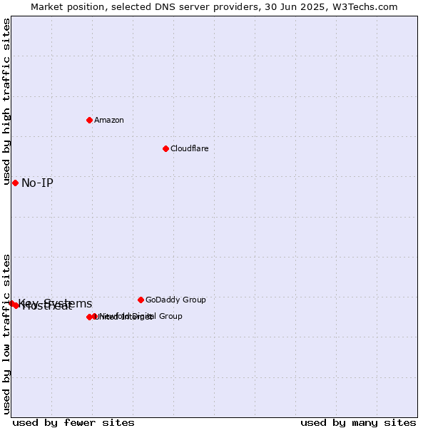 Market position of HostFeat vs. No-IP vs. Key-Systems