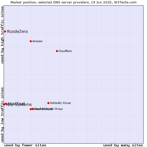 Market position of HostFeat vs. RcodeZero vs. Key-Systems
