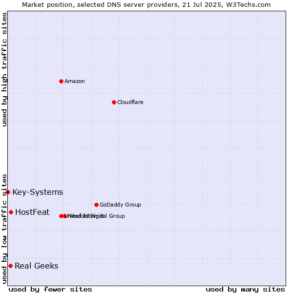 Market position of HostFeat vs. Real Geeks vs. Key-Systems