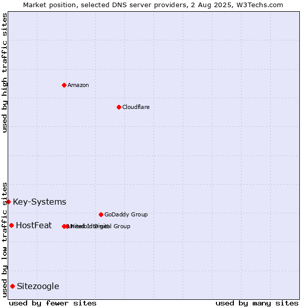Market position of Sitezoogle vs. HostFeat vs. Key-Systems