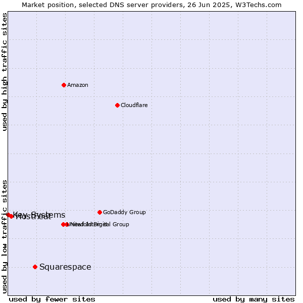 Market position of Squarespace vs. HostFeat vs. Key-Systems