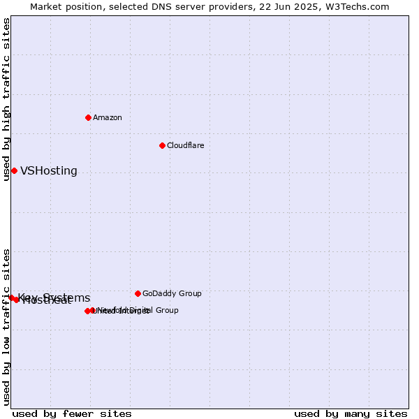 Market position of HostFeat vs. VSHosting vs. Key-Systems