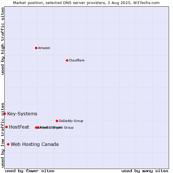 Market position of Web Hosting Canada vs. HostFeat vs. Key-Systems