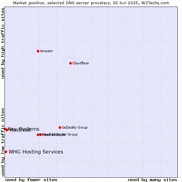 Market position of HostFeat vs. WHG Hosting Services vs. Key-Systems