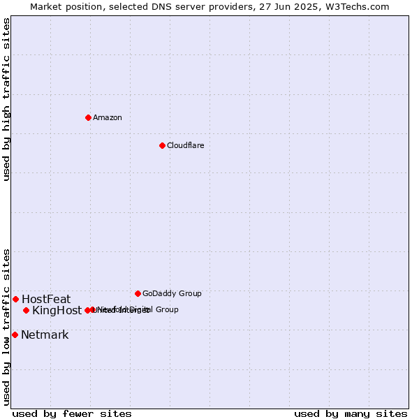 Market position of KingHost vs. HostFeat vs. Netmark
