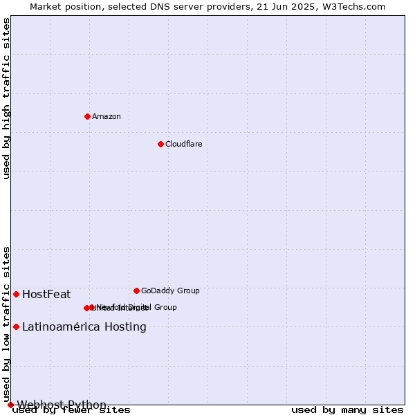 Market position of HostFeat vs. Latinoamérica Hosting vs. Webhost Python