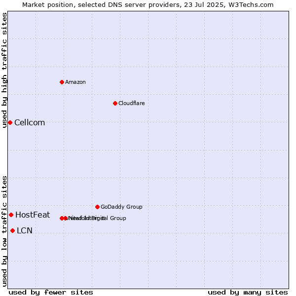 Market position of LCN vs. HostFeat vs. Cellcom