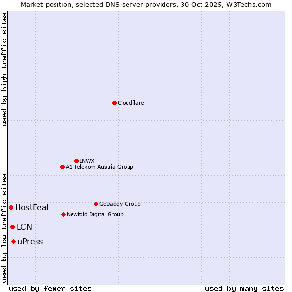 Market position of uPress vs. LCN vs. HostFeat