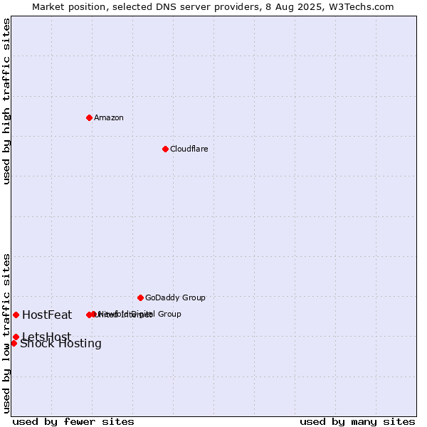 Market position of HostFeat vs. LetsHost vs. Shock Hosting