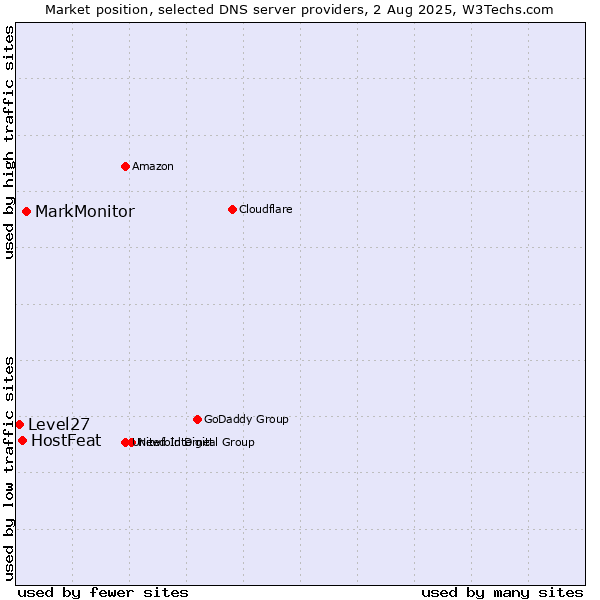 Market position of MarkMonitor vs. HostFeat vs. Level27