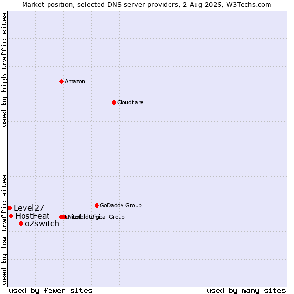Market position of o2switch vs. HostFeat vs. Level27