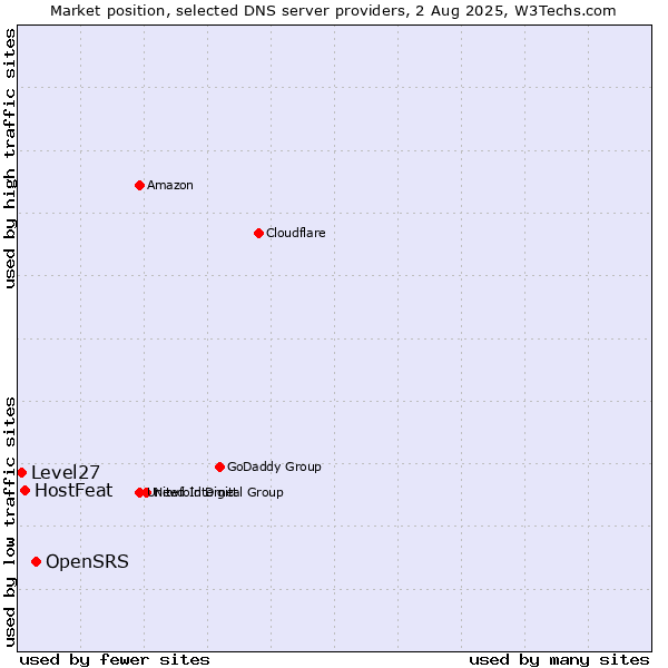 Market position of OpenSRS vs. HostFeat vs. Level27