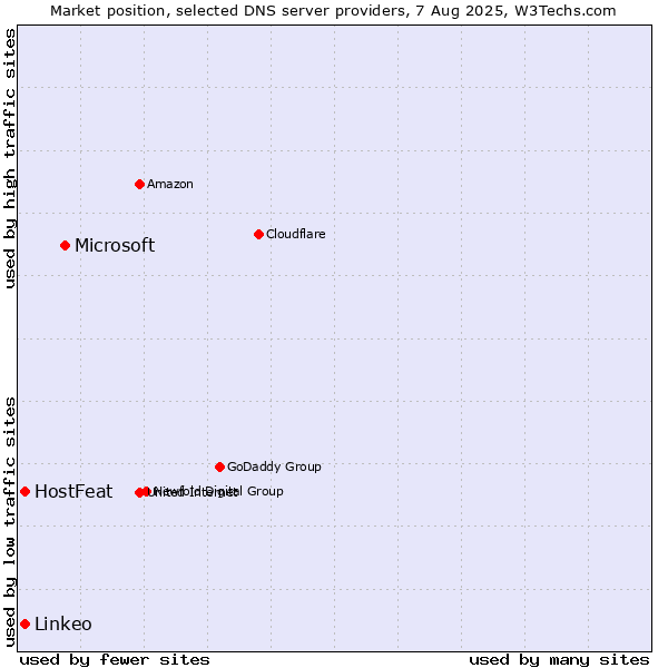 Market position of Microsoft vs. HostFeat vs. Linkeo