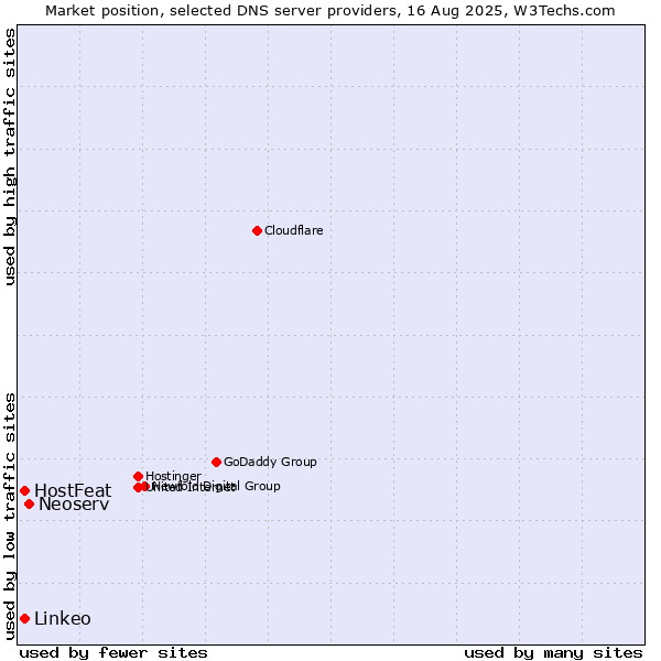 Market position of Neoserv vs. HostFeat vs. Linkeo