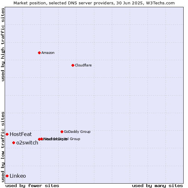 Market position of o2switch vs. HostFeat vs. Linkeo