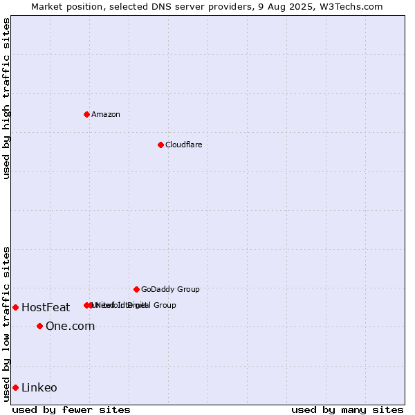 Market position of One.com vs. HostFeat vs. Linkeo