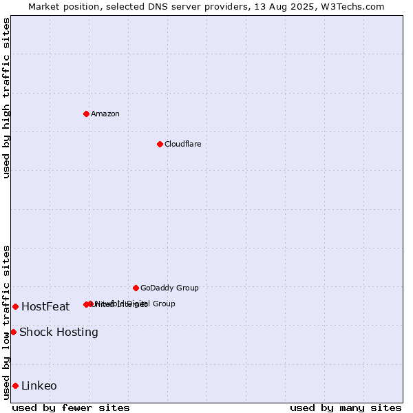 Market position of HostFeat vs. Linkeo vs. Shock Hosting