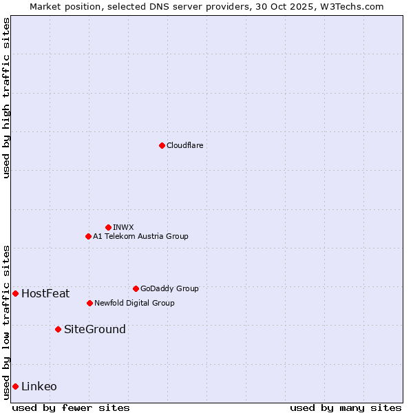 Market position of SiteGround vs. HostFeat vs. Linkeo