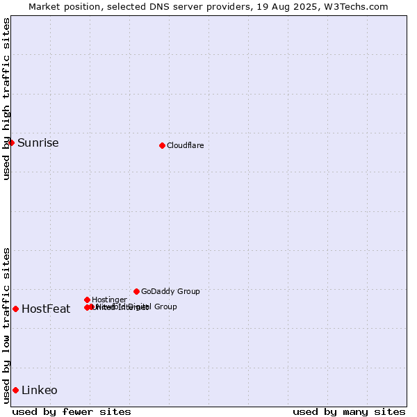 Market position of HostFeat vs. Linkeo vs. Sunrise