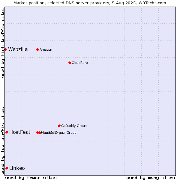 Market position of HostFeat vs. Linkeo vs. Webzilla