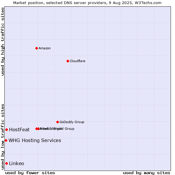 Market position of HostFeat vs. Linkeo vs. WHG Hosting Services