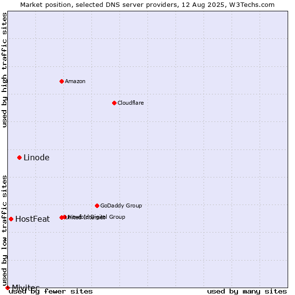 Market position of Linode vs. HostFeat vs. Mivitec