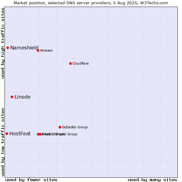 Market position of Linode vs. Nameshield vs. HostFeat